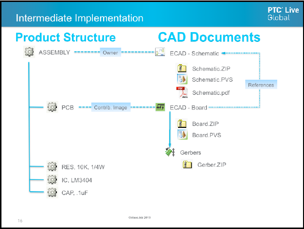 ECAD Doc Structure - from S.Claes 2013.PNG